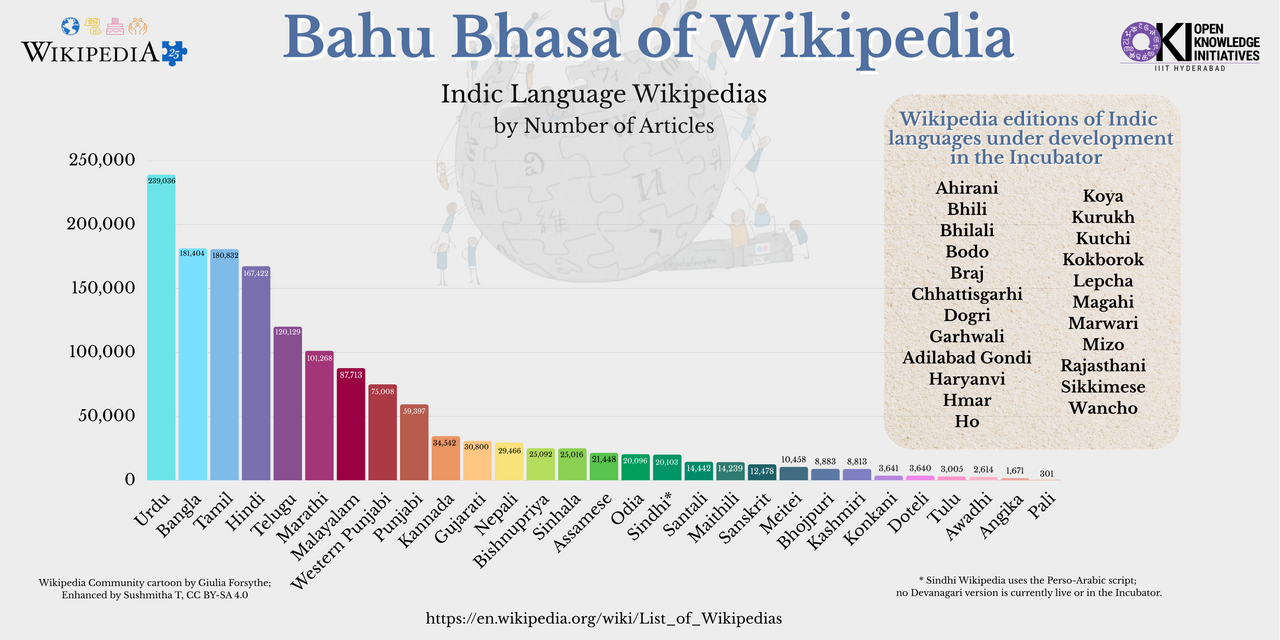 Bahu Bhasas of Wikipedia